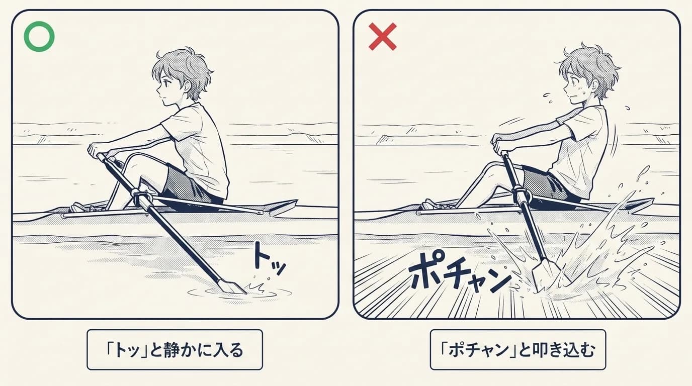 ○×の対比。○は「トッ」と静かに入る — 小さなしぶきでブレードが入水する。×は「ポチャン」と叩き込む — 大きなしぶきと大きな擬音で叩き込んでいる。