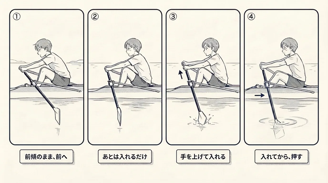 キャッチまでの4コマ漫画。1コマ目「前傾のまま、前へ」は前傾を保ってスライドし、立てたブレードが水面の近くにある。2コマ目「あとは入れるだけ」は腕が伸び脚が深く曲がったフォワードエンド。3コマ目「手を上げて入れる」は手を少し上げてブレードが水に入る瞬間。4コマ目「入れてから、押す」はブレードが水中に沈み、足元の矢印が脚の押し始めを示す。